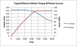 Operation Of Hybrid Vehicle Electrical E Library