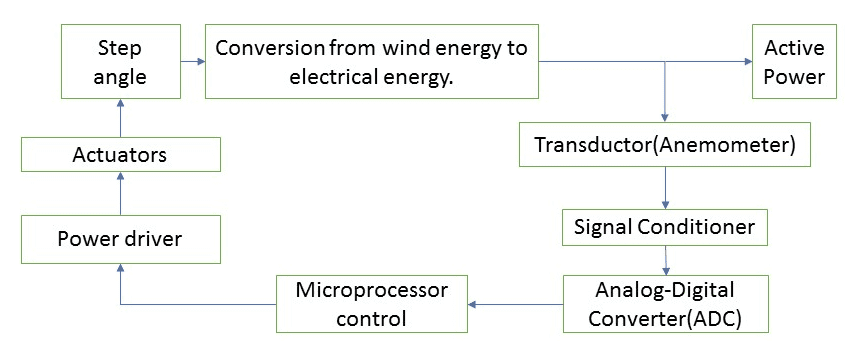 Flowchart of wind turbines control