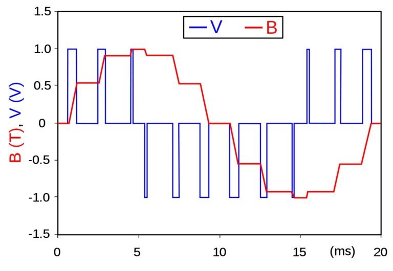Pulse Width Modulation (PWM)