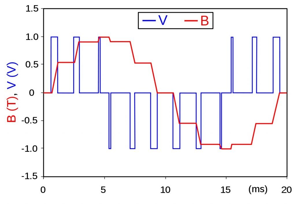 Pulse Width Modulation (PWM) - Electrical E-Library.com