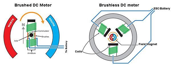 Perbedaan Brushed Dan Brushless Bldc Motor Pada Seped