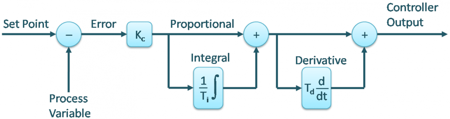 PID controller - Electrical e-Library.com