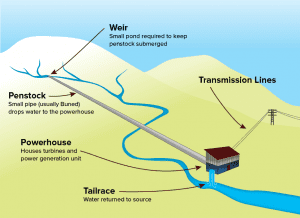 Small hydropower plants - Electrical e-Library.com