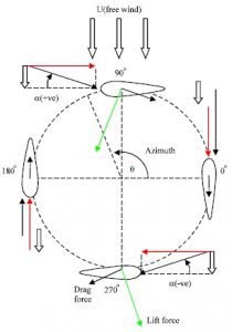 Gorlov turbines - Electrical e-Library.com