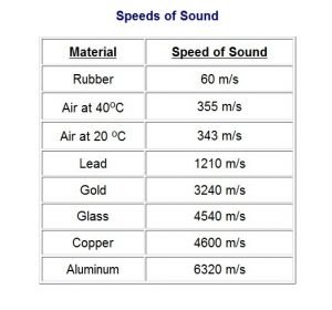subsonic speed of sound