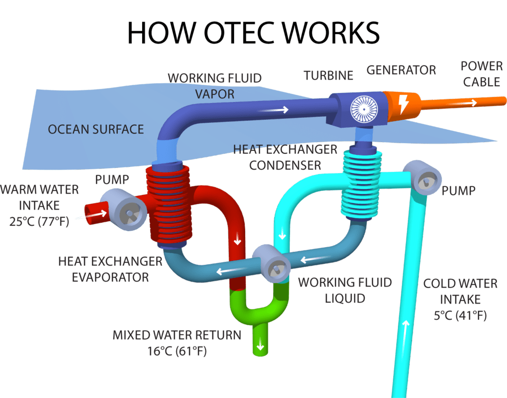 Closed cycle OTEC