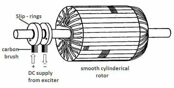 DC-Generator rotor