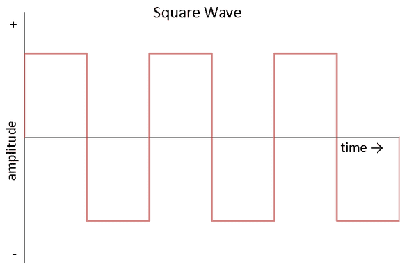AC square wave