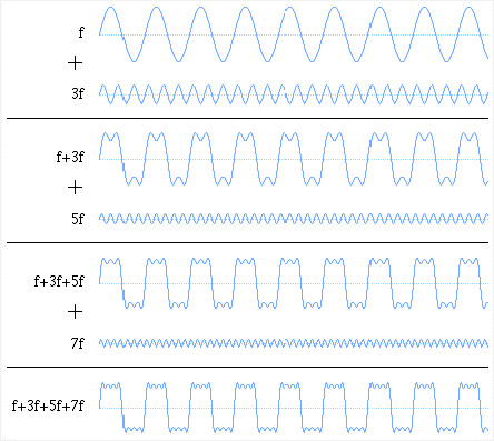 Sine wave to square wave