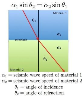 Seismic wave refraction