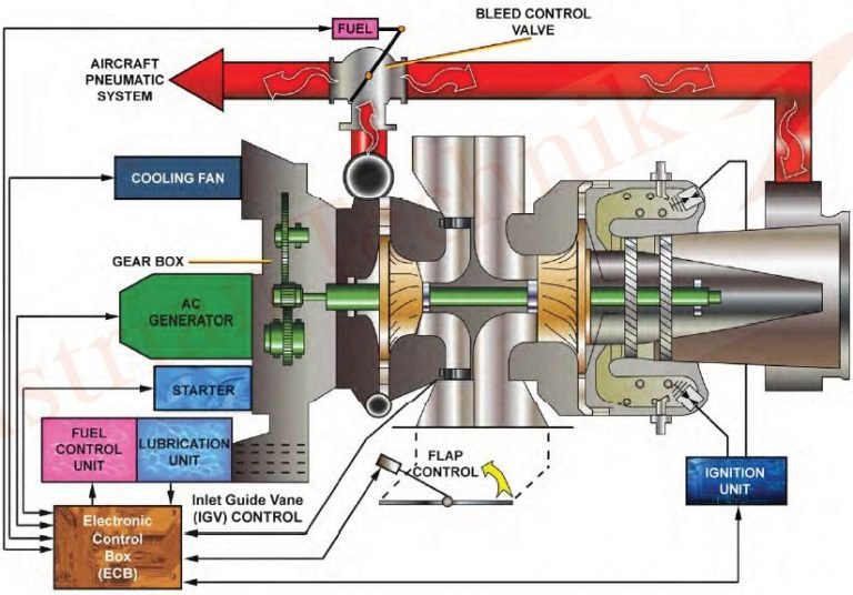 Auxiliary Power Unit (APU) Electrical