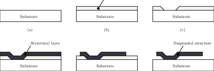 Processo de microusinagem de superfície