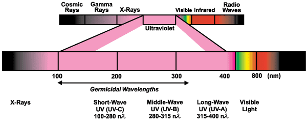 ultraviolet_spectrum