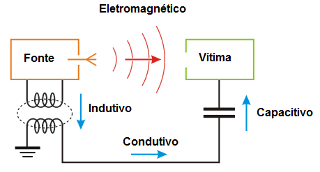 propagação de interferência eletromagnética