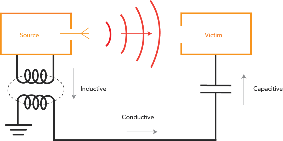 interference (EMI) Electrical