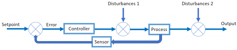 Classical Control: Theoretical Introduction - Electrical E-Library.com