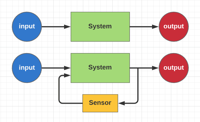 diagrama de blocos dos sistemas de controle clássico