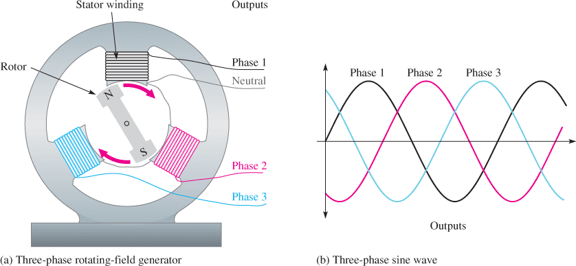 three-phase generator