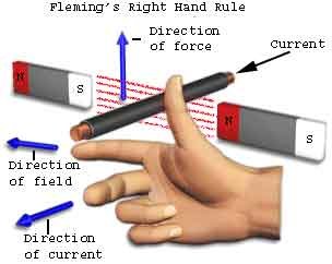 Flemming's Right Hand Rule for generators