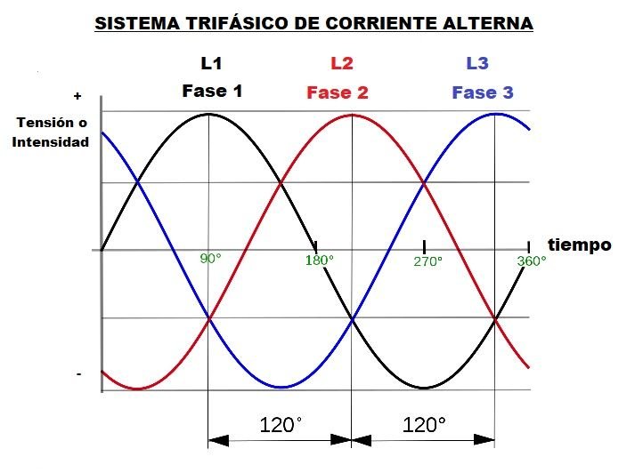 AC three-phase system