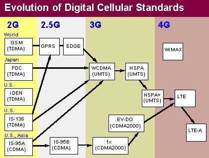 Evolution of technologies until 4G 