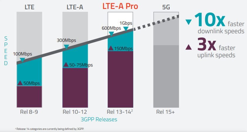 LTE infographic