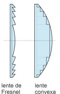 Fresnel vs convex lens