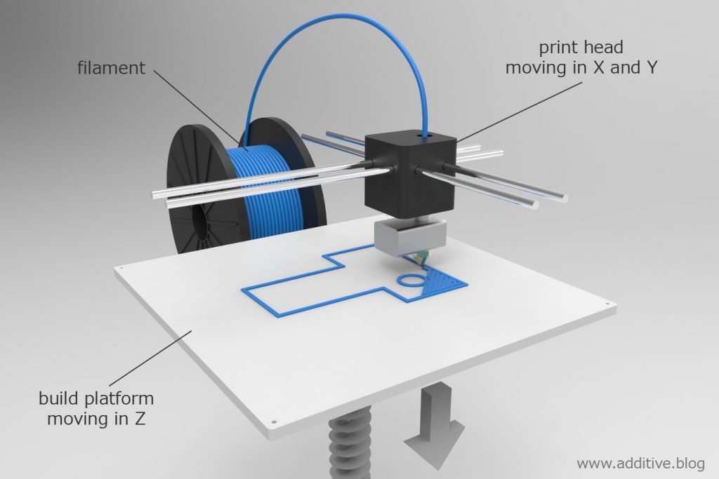 Controle da impressora 3D