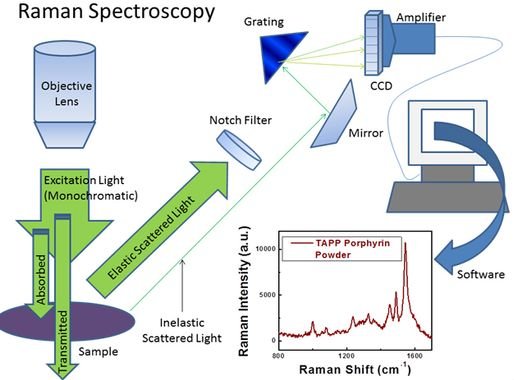 Raman spectroscopy