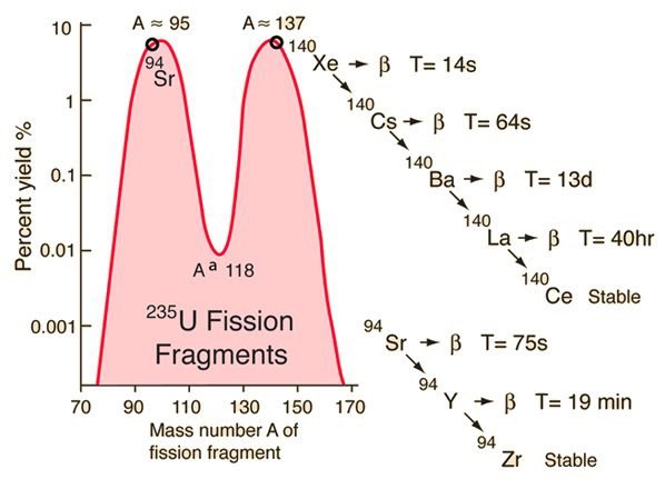 isotopes percentage on fission 