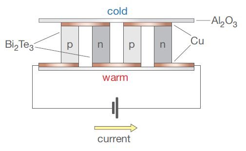 Peltier cell cross section