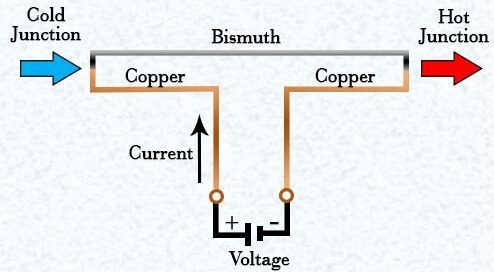 Peltier effect experiment