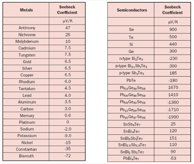 coeficiente de Seebeck dos materiais