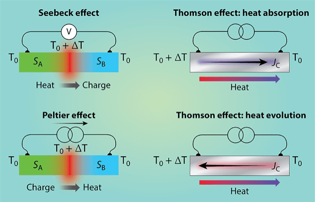 seebeck peltier and thomson effect