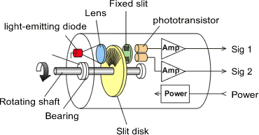 rotary encoder principe