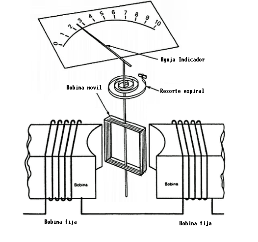 electrodynamic wattmeter