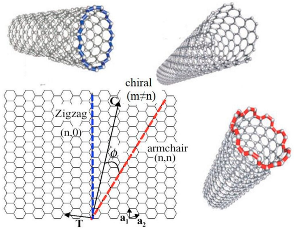 vetores dos nanotubos de carbono