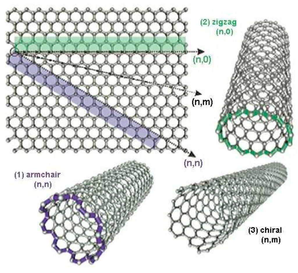 rolling carbon nanotubes