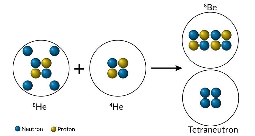 outra reação para produzir tetranêutron