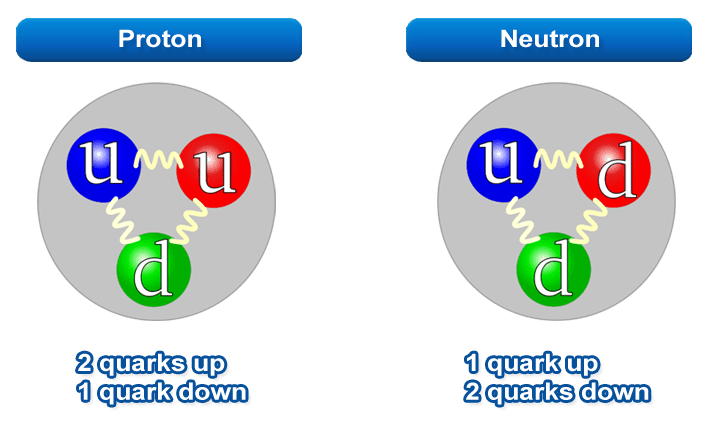quark nos prótons