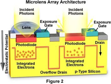 microlens in CCD