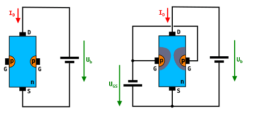 Transistor de efeito de campo de junção.