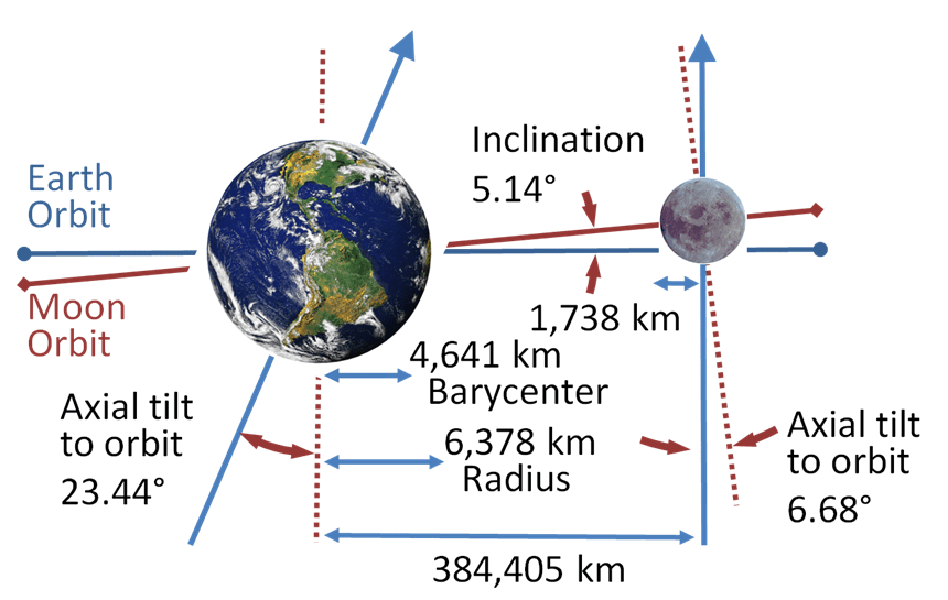 Earth Moon system