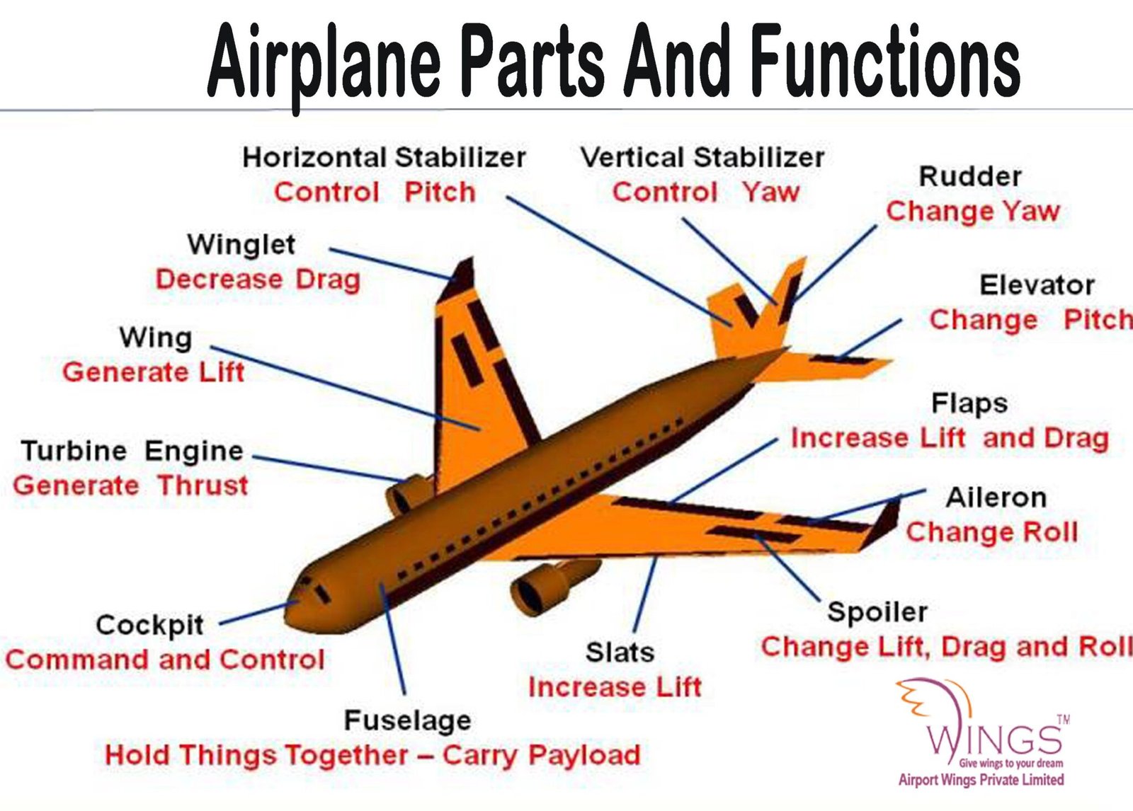 Fly-by-Wire: what is it? - Electrical e-Library.com