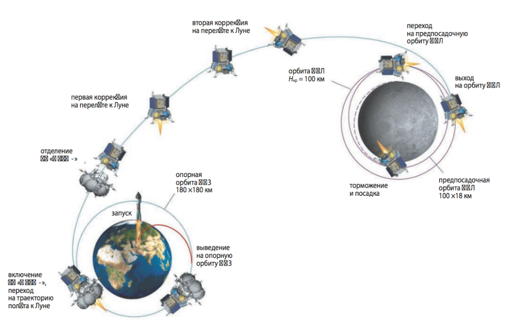 Luna-25 trajectory