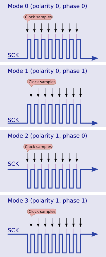 Parâmetros do clock no SPI.