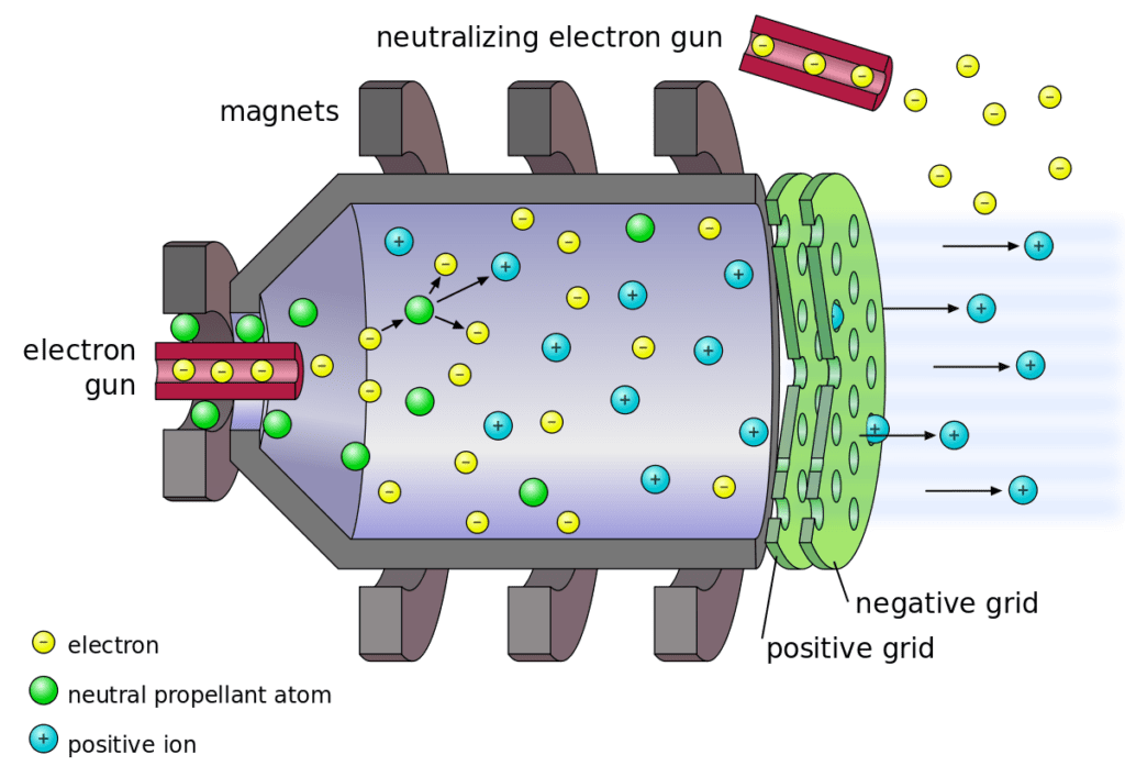 princípio de funcionamento da propulsão iônica.