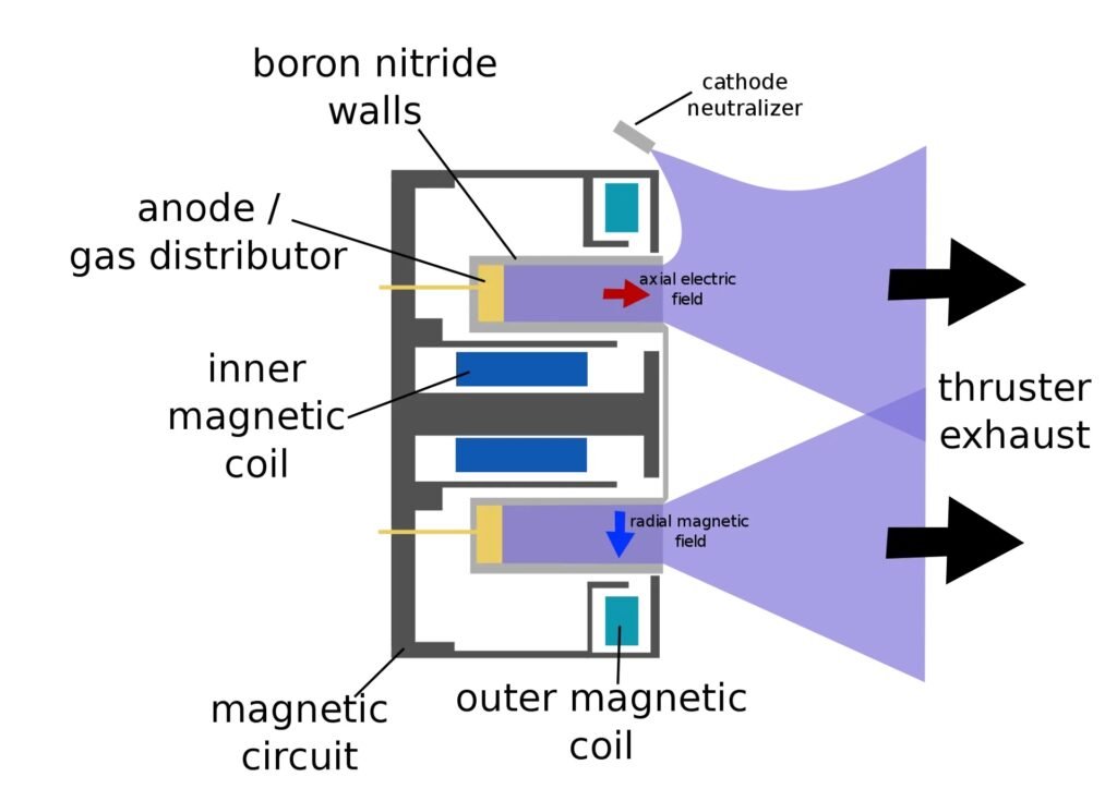 diagrama de motor iônico com efeito hall