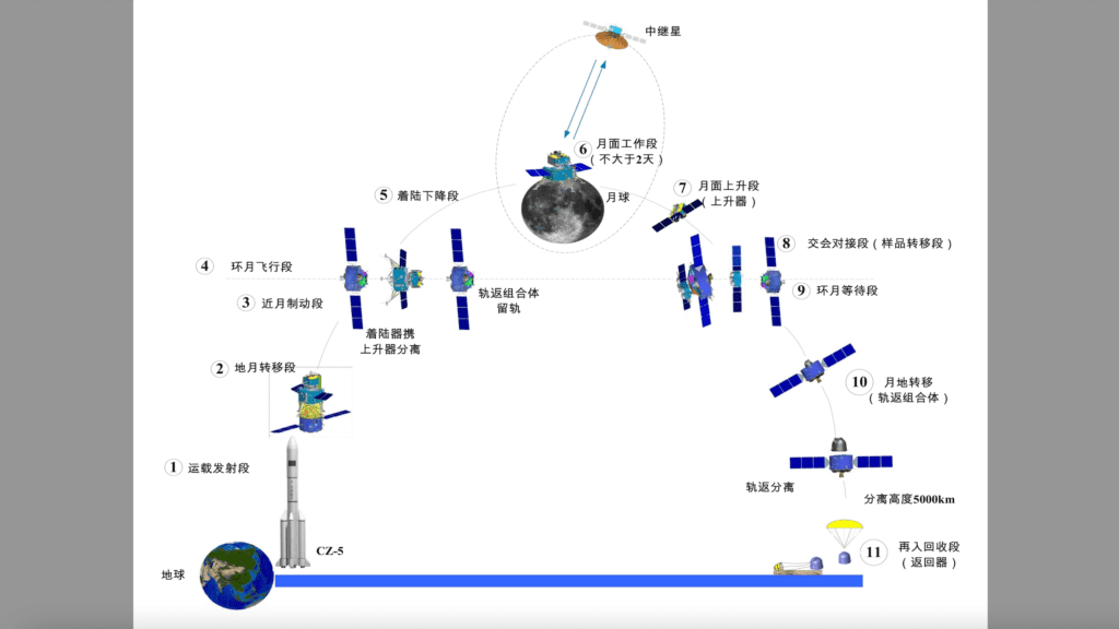 O diagrama da missão CHang'e 6