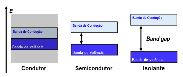 bandas de energia